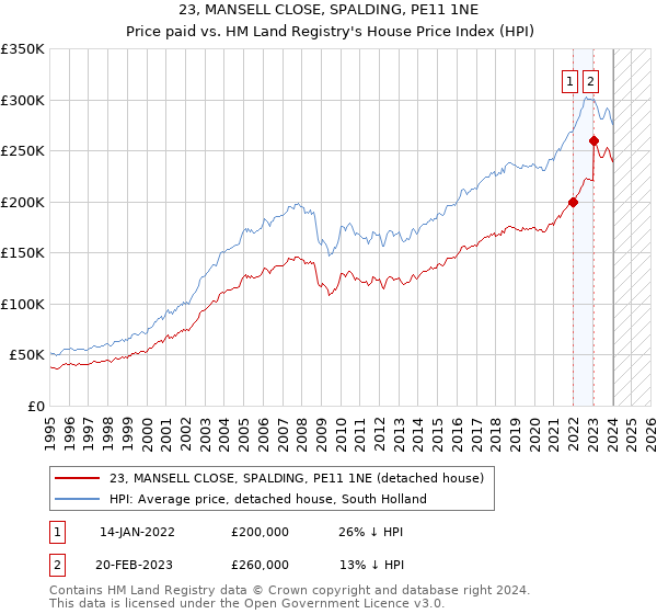 23, MANSELL CLOSE, SPALDING, PE11 1NE: Price paid vs HM Land Registry's House Price Index