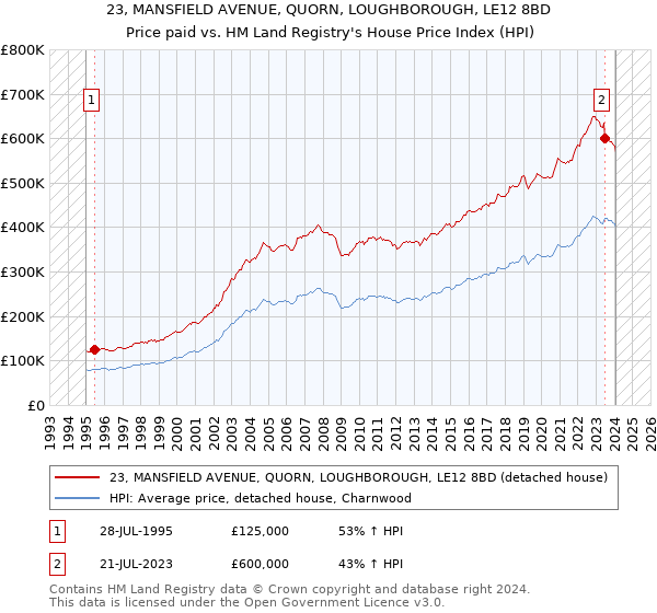 23, MANSFIELD AVENUE, QUORN, LOUGHBOROUGH, LE12 8BD: Price paid vs HM Land Registry's House Price Index