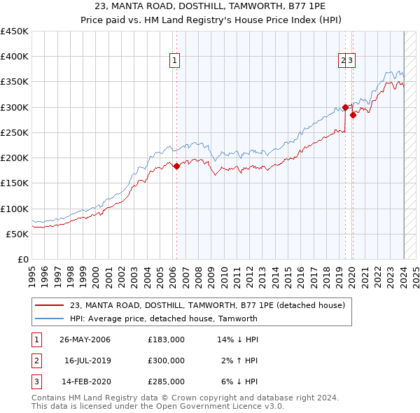 23, MANTA ROAD, DOSTHILL, TAMWORTH, B77 1PE: Price paid vs HM Land Registry's House Price Index