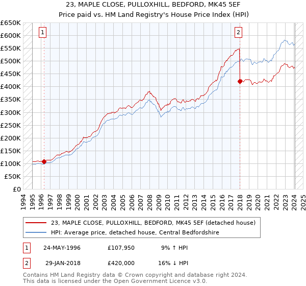 23, MAPLE CLOSE, PULLOXHILL, BEDFORD, MK45 5EF: Price paid vs HM Land Registry's House Price Index