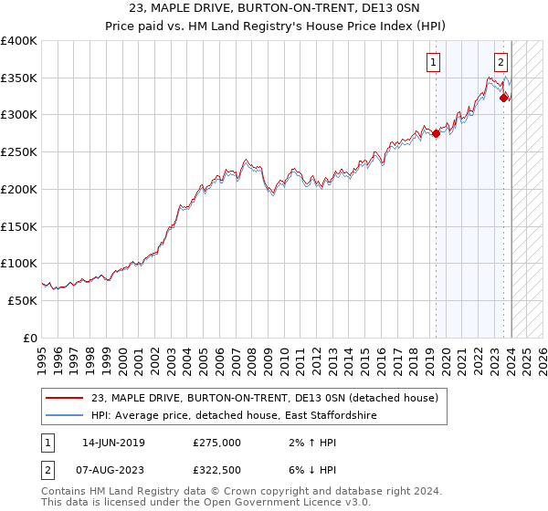 23, MAPLE DRIVE, BURTON-ON-TRENT, DE13 0SN: Price paid vs HM Land Registry's House Price Index