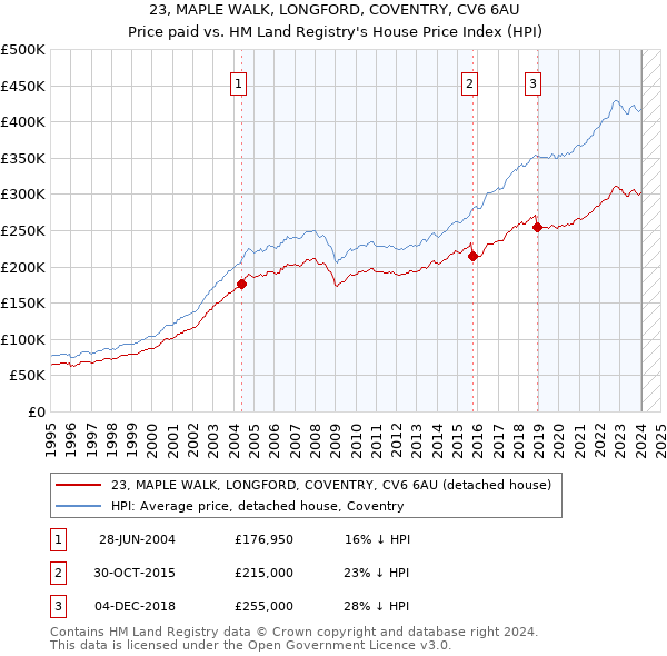 23, MAPLE WALK, LONGFORD, COVENTRY, CV6 6AU: Price paid vs HM Land Registry's House Price Index