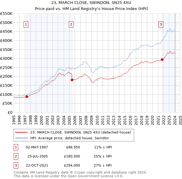 23, MARCH CLOSE, SWINDON, SN25 4XU: Price paid vs HM Land Registry's House Price Index