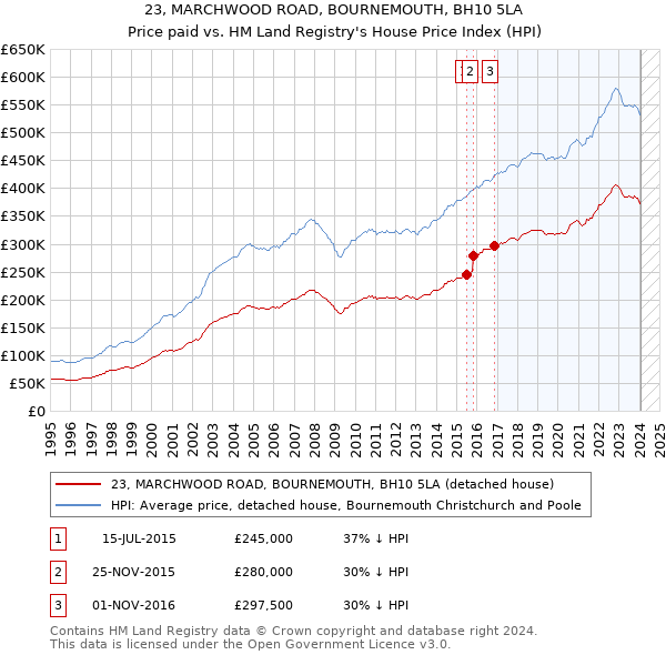 23, MARCHWOOD ROAD, BOURNEMOUTH, BH10 5LA: Price paid vs HM Land Registry's House Price Index