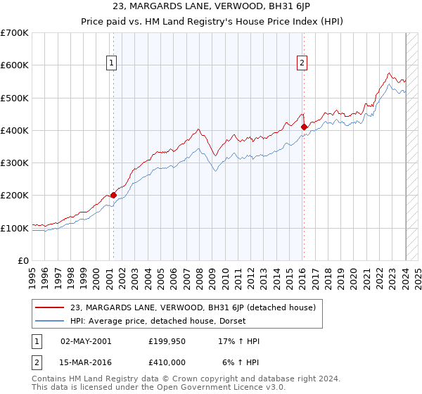 23, MARGARDS LANE, VERWOOD, BH31 6JP: Price paid vs HM Land Registry's House Price Index