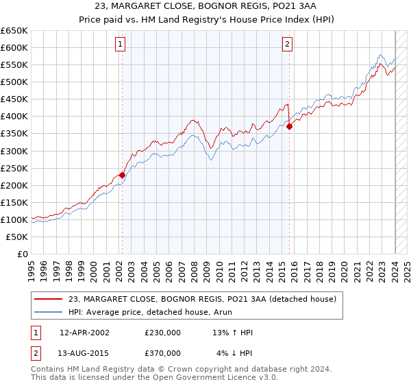 23, MARGARET CLOSE, BOGNOR REGIS, PO21 3AA: Price paid vs HM Land Registry's House Price Index