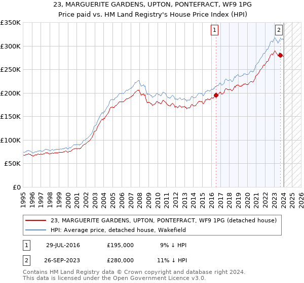 23, MARGUERITE GARDENS, UPTON, PONTEFRACT, WF9 1PG: Price paid vs HM Land Registry's House Price Index