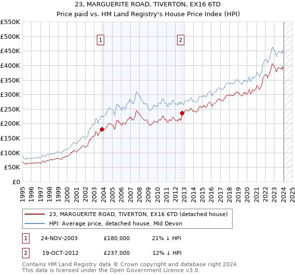23, MARGUERITE ROAD, TIVERTON, EX16 6TD: Price paid vs HM Land Registry's House Price Index
