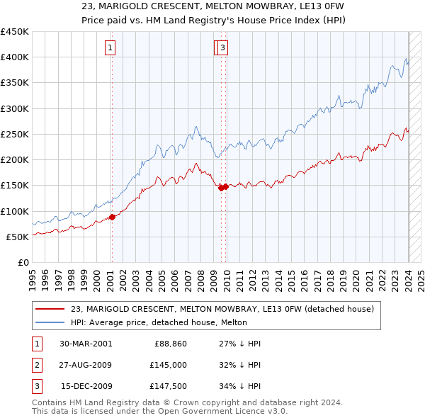 23, MARIGOLD CRESCENT, MELTON MOWBRAY, LE13 0FW: Price paid vs HM Land Registry's House Price Index