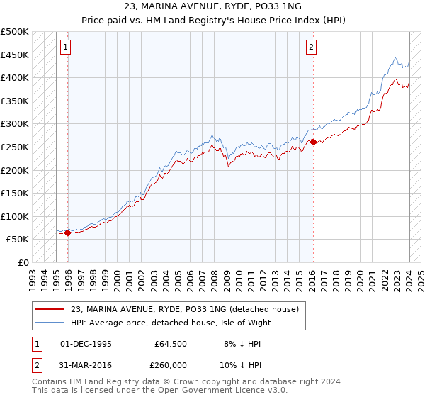 23, MARINA AVENUE, RYDE, PO33 1NG: Price paid vs HM Land Registry's House Price Index