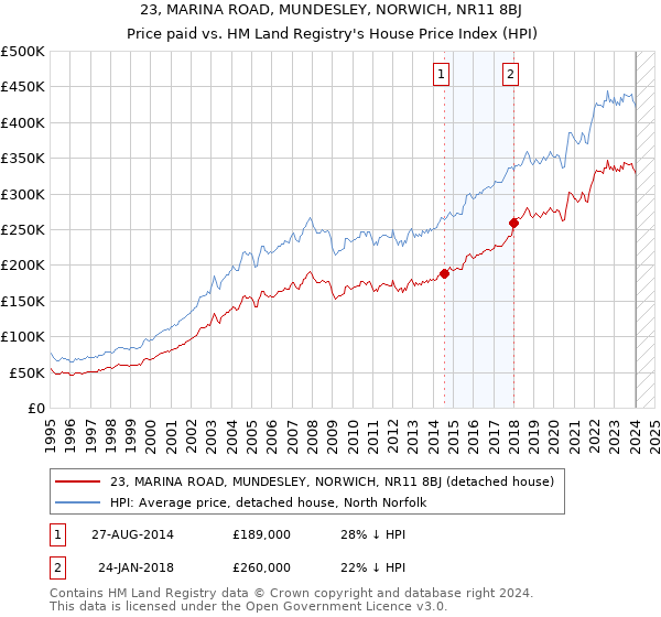 23, MARINA ROAD, MUNDESLEY, NORWICH, NR11 8BJ: Price paid vs HM Land Registry's House Price Index