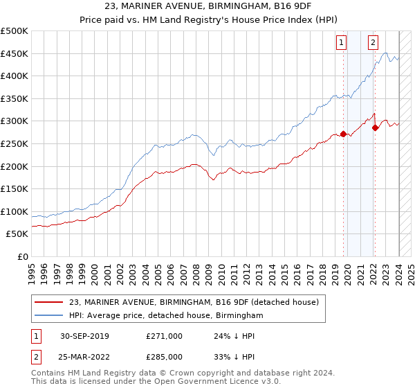 23, MARINER AVENUE, BIRMINGHAM, B16 9DF: Price paid vs HM Land Registry's House Price Index