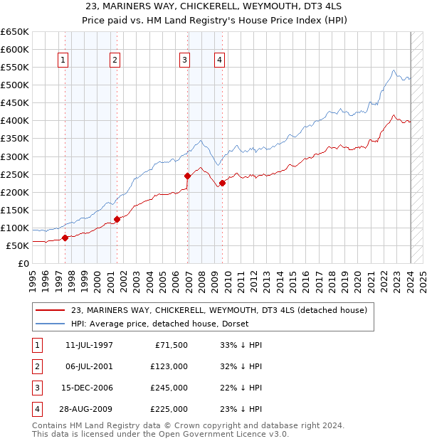 23, MARINERS WAY, CHICKERELL, WEYMOUTH, DT3 4LS: Price paid vs HM Land Registry's House Price Index