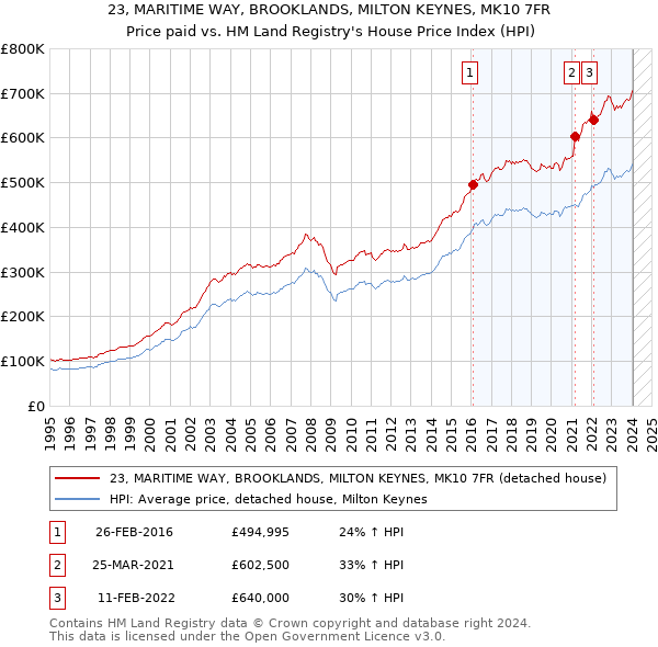 23, MARITIME WAY, BROOKLANDS, MILTON KEYNES, MK10 7FR: Price paid vs HM Land Registry's House Price Index