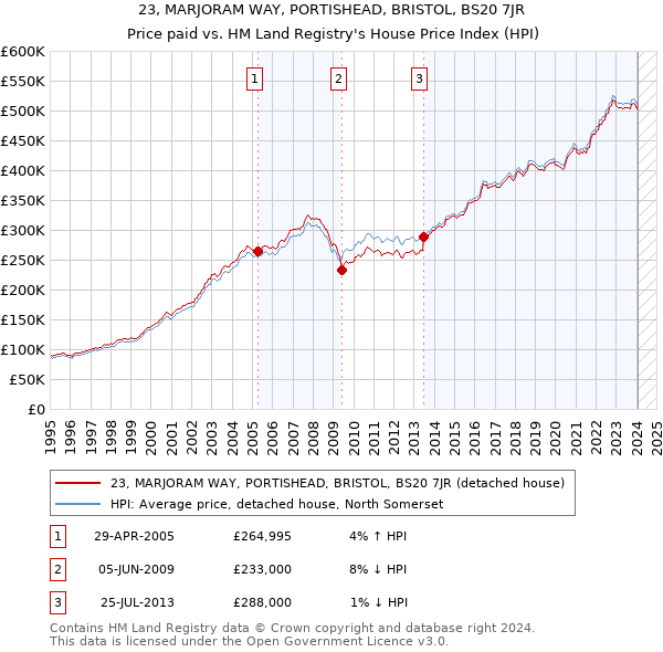 23, MARJORAM WAY, PORTISHEAD, BRISTOL, BS20 7JR: Price paid vs HM Land Registry's House Price Index