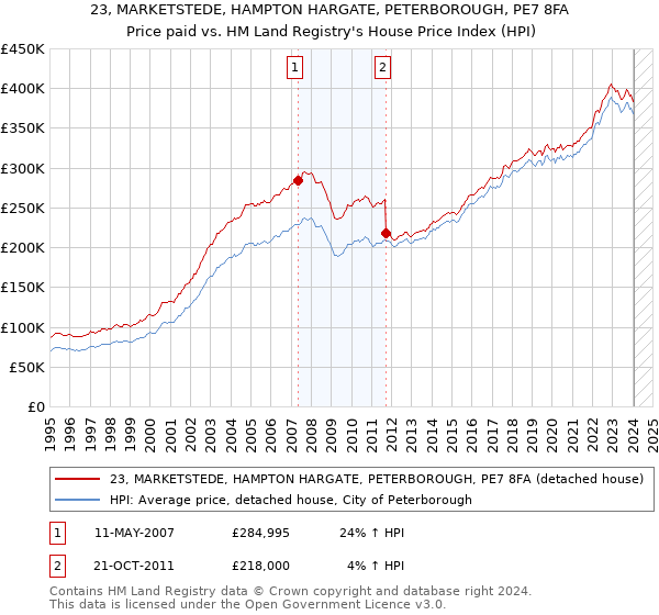 23, MARKETSTEDE, HAMPTON HARGATE, PETERBOROUGH, PE7 8FA: Price paid vs HM Land Registry's House Price Index