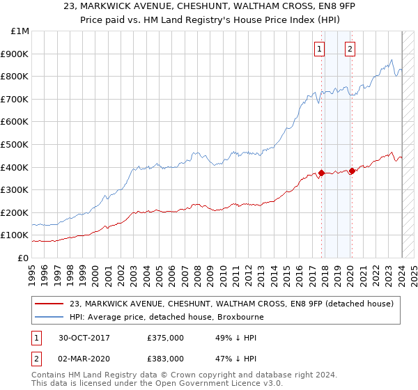 23, MARKWICK AVENUE, CHESHUNT, WALTHAM CROSS, EN8 9FP: Price paid vs HM Land Registry's House Price Index