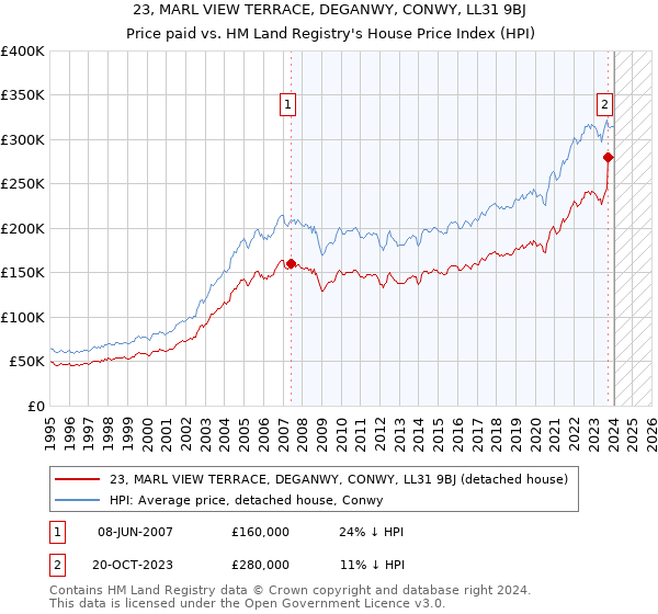 23, MARL VIEW TERRACE, DEGANWY, CONWY, LL31 9BJ: Price paid vs HM Land Registry's House Price Index