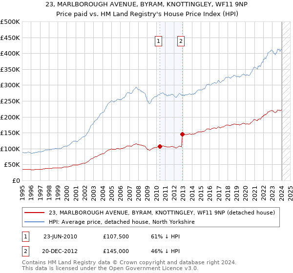 23, MARLBOROUGH AVENUE, BYRAM, KNOTTINGLEY, WF11 9NP: Price paid vs HM Land Registry's House Price Index