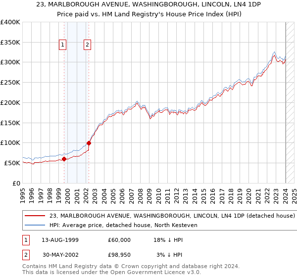 23, MARLBOROUGH AVENUE, WASHINGBOROUGH, LINCOLN, LN4 1DP: Price paid vs HM Land Registry's House Price Index