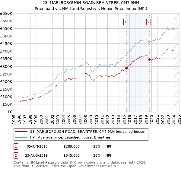23, MARLBOROUGH ROAD, BRAINTREE, CM7 9NH: Price paid vs HM Land Registry's House Price Index