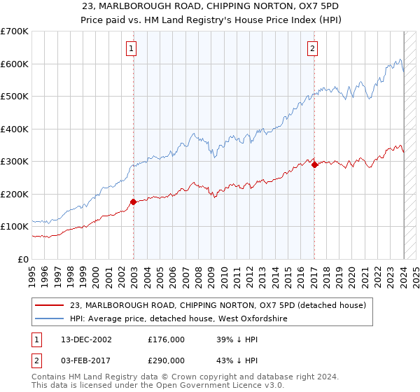 23, MARLBOROUGH ROAD, CHIPPING NORTON, OX7 5PD: Price paid vs HM Land Registry's House Price Index