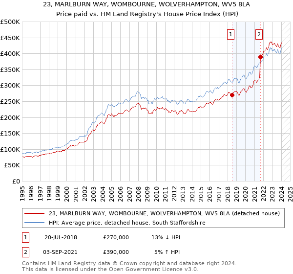 23, MARLBURN WAY, WOMBOURNE, WOLVERHAMPTON, WV5 8LA: Price paid vs HM Land Registry's House Price Index