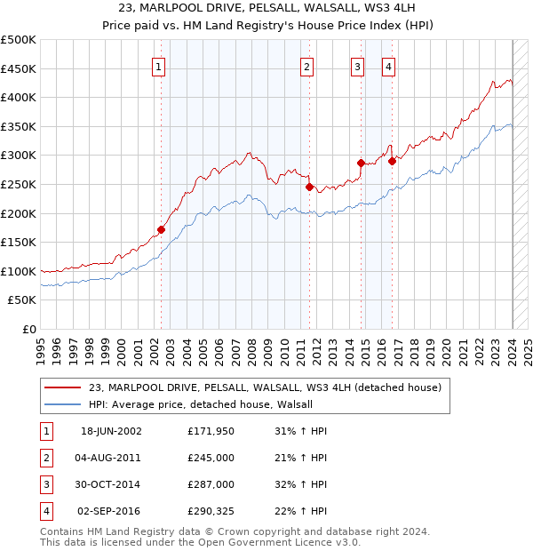 23, MARLPOOL DRIVE, PELSALL, WALSALL, WS3 4LH: Price paid vs HM Land Registry's House Price Index