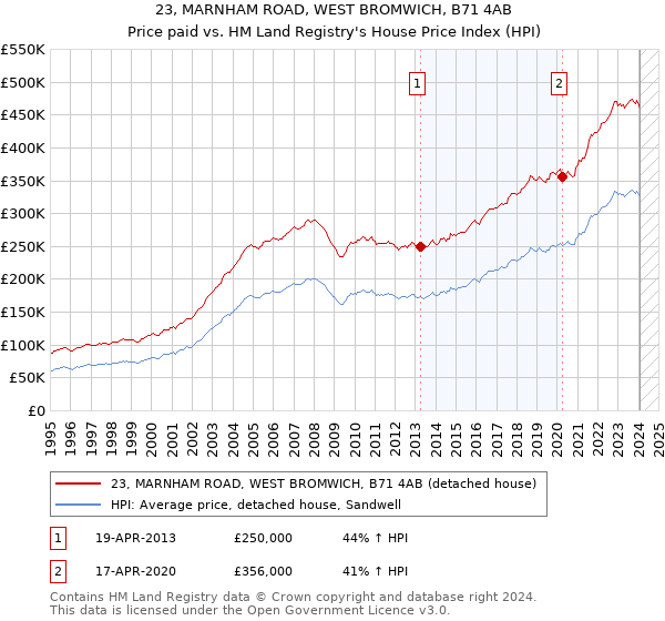 23, MARNHAM ROAD, WEST BROMWICH, B71 4AB: Price paid vs HM Land Registry's House Price Index