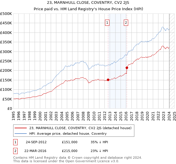 23, MARNHULL CLOSE, COVENTRY, CV2 2JS: Price paid vs HM Land Registry's House Price Index