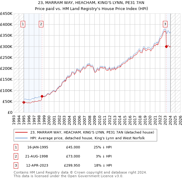 23, MARRAM WAY, HEACHAM, KING'S LYNN, PE31 7AN: Price paid vs HM Land Registry's House Price Index
