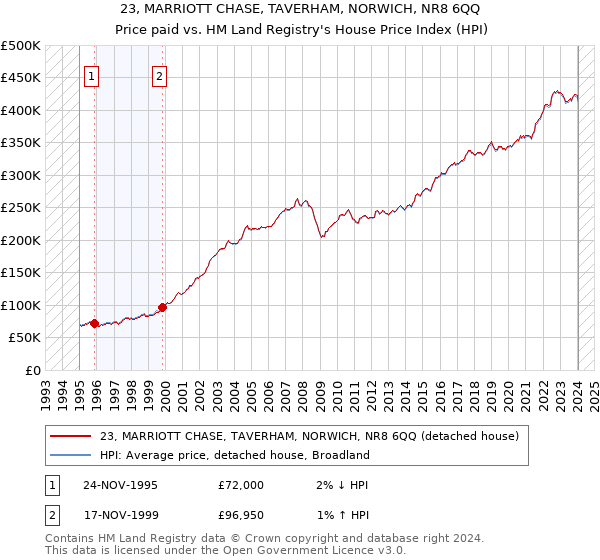 23, MARRIOTT CHASE, TAVERHAM, NORWICH, NR8 6QQ: Price paid vs HM Land Registry's House Price Index