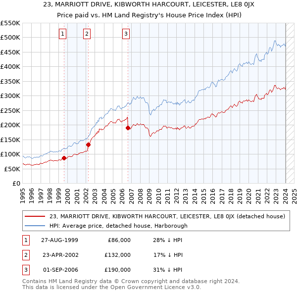 23, MARRIOTT DRIVE, KIBWORTH HARCOURT, LEICESTER, LE8 0JX: Price paid vs HM Land Registry's House Price Index