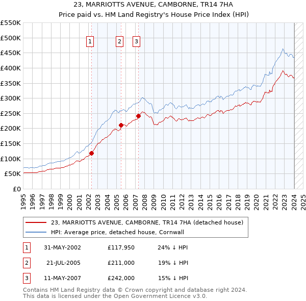 23, MARRIOTTS AVENUE, CAMBORNE, TR14 7HA: Price paid vs HM Land Registry's House Price Index