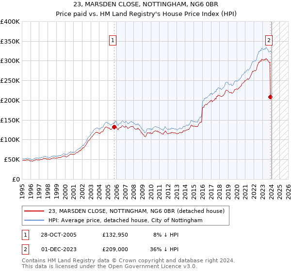 23, MARSDEN CLOSE, NOTTINGHAM, NG6 0BR: Price paid vs HM Land Registry's House Price Index