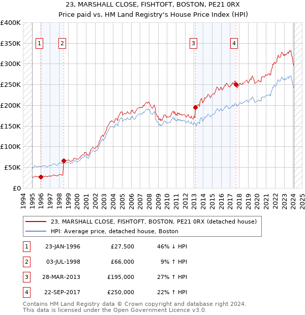 23, MARSHALL CLOSE, FISHTOFT, BOSTON, PE21 0RX: Price paid vs HM Land Registry's House Price Index