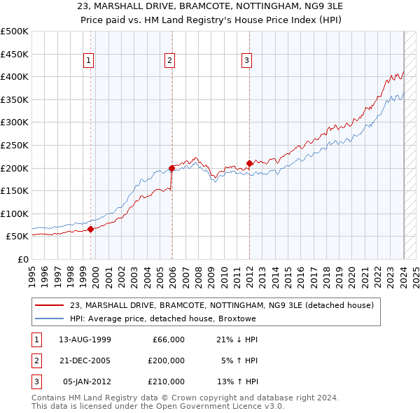 23, MARSHALL DRIVE, BRAMCOTE, NOTTINGHAM, NG9 3LE: Price paid vs HM Land Registry's House Price Index