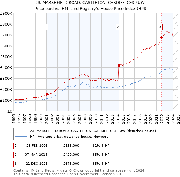 23, MARSHFIELD ROAD, CASTLETON, CARDIFF, CF3 2UW: Price paid vs HM Land Registry's House Price Index