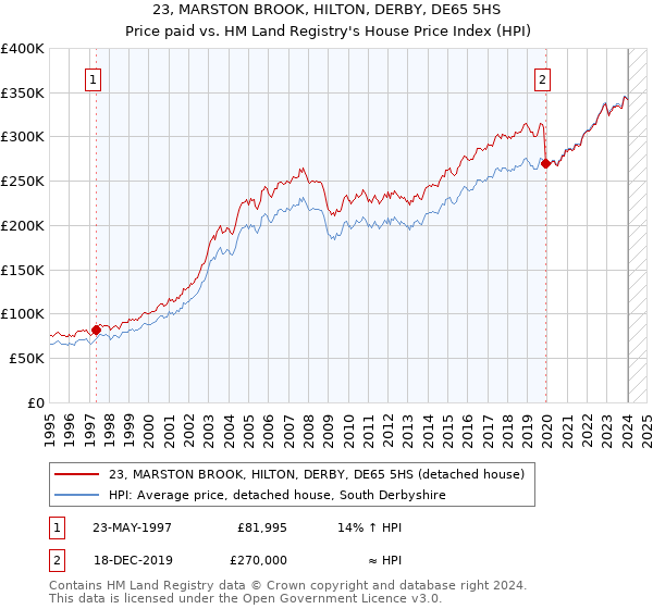 23, MARSTON BROOK, HILTON, DERBY, DE65 5HS: Price paid vs HM Land Registry's House Price Index