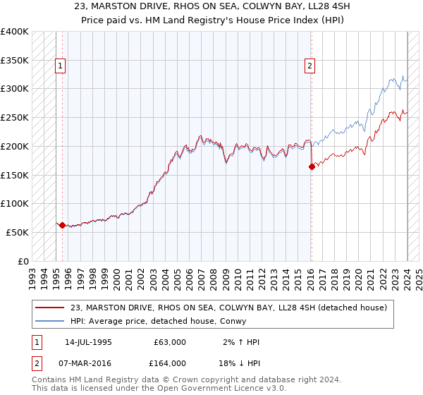 23, MARSTON DRIVE, RHOS ON SEA, COLWYN BAY, LL28 4SH: Price paid vs HM Land Registry's House Price Index