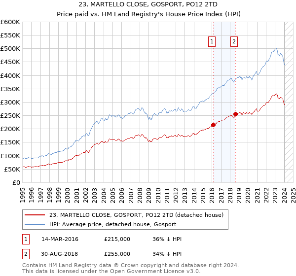 23, MARTELLO CLOSE, GOSPORT, PO12 2TD: Price paid vs HM Land Registry's House Price Index