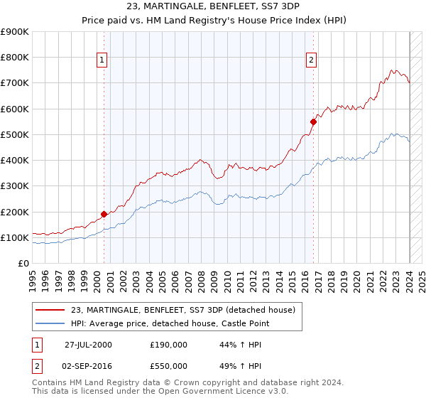23, MARTINGALE, BENFLEET, SS7 3DP: Price paid vs HM Land Registry's House Price Index