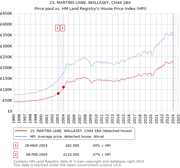 23, MARTINS LANE, WALLASEY, CH44 1BA: Price paid vs HM Land Registry's House Price Index