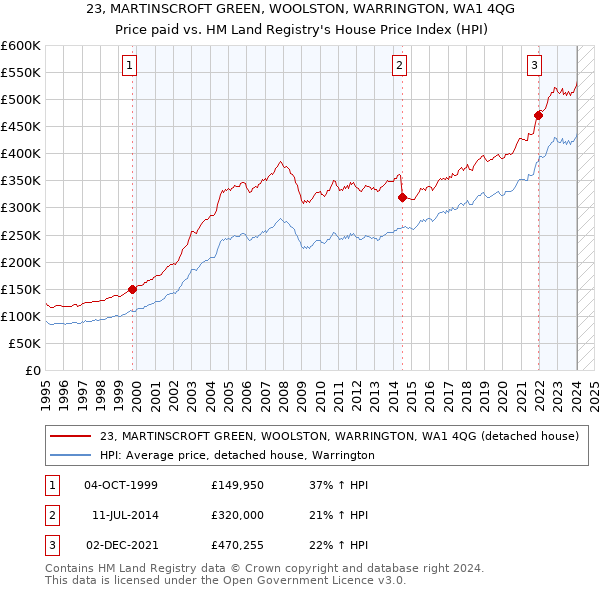 23, MARTINSCROFT GREEN, WOOLSTON, WARRINGTON, WA1 4QG: Price paid vs HM Land Registry's House Price Index