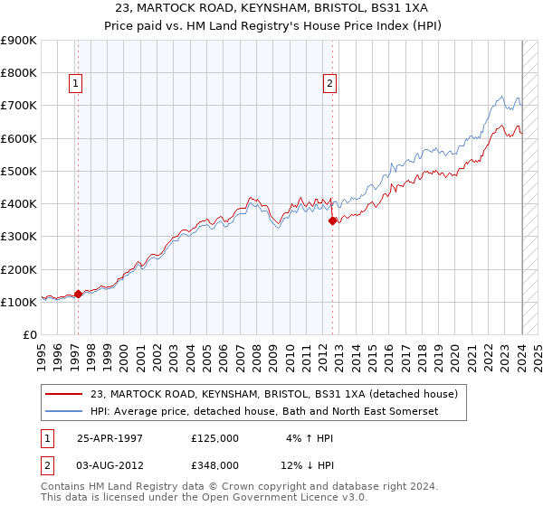 23, MARTOCK ROAD, KEYNSHAM, BRISTOL, BS31 1XA: Price paid vs HM Land Registry's House Price Index