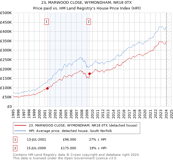 23, MARWOOD CLOSE, WYMONDHAM, NR18 0TX: Price paid vs HM Land Registry's House Price Index