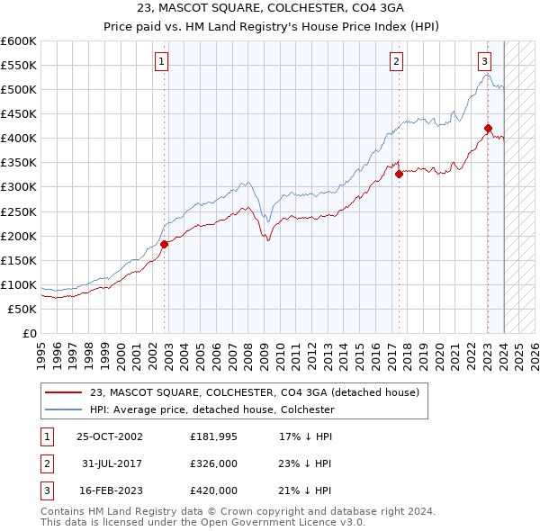 23, MASCOT SQUARE, COLCHESTER, CO4 3GA: Price paid vs HM Land Registry's House Price Index