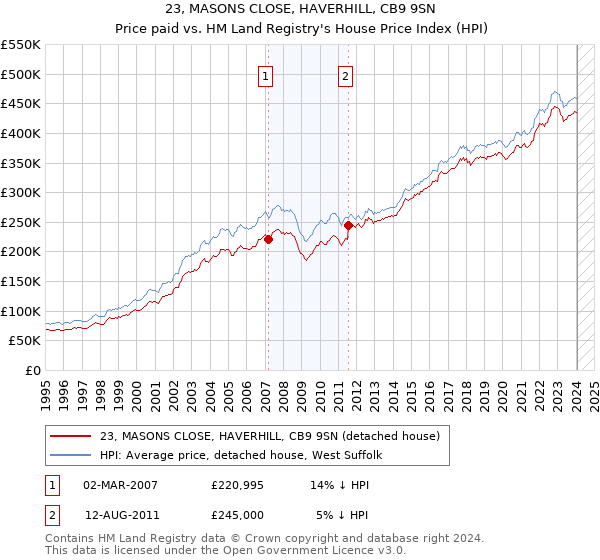 23, MASONS CLOSE, HAVERHILL, CB9 9SN: Price paid vs HM Land Registry's House Price Index