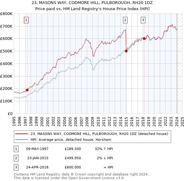 23, MASONS WAY, CODMORE HILL, PULBOROUGH, RH20 1DZ: Price paid vs HM Land Registry's House Price Index