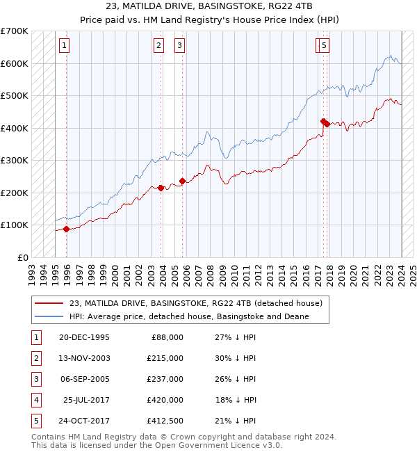 23, MATILDA DRIVE, BASINGSTOKE, RG22 4TB: Price paid vs HM Land Registry's House Price Index
